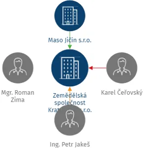 Zemědělská společnost Kratonohy s.r.o., IČO: 07255055: vizualizace vztahů osob a společností