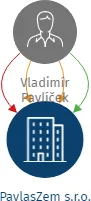 PavlasZem s.r.o., IČO: 07256639: vizualizace vztahů osob a společností