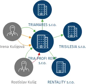 TRIA PROFI RENT s.r.o., IČO: 07257261: vizualizace vztahů osob a společností