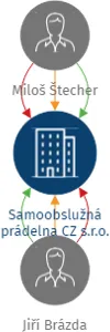 Samoobslužná prádelna CZ s.r.o., IČO: 07258101: vizualizace vztahů osob a společností