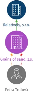 Grains of sand, z.s., IČO: 07246293: vizualizace vztahů osob a společností