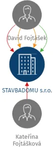STAVBADOMU s.r.o., IČO: 07258542: vizualizace vztahů osob a společností