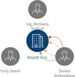 AnyJob s.r.o., IČO: 07261721: vizualizace vztahů osob a společností
