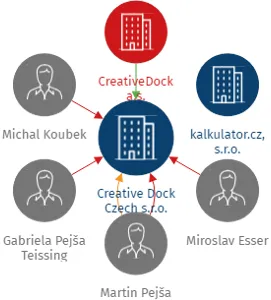 Creative Dock Czech s.r.o., IČO: 07264968: vizualizace vztahů osob a společností