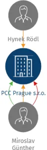 PCC Prague s.r.o., IČO: 07268459: vizualizace vztahů osob a společností
