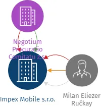 Impex Mobile s.r.o., IČO: 07272448: vizualizace vztahů osob a společností