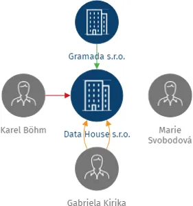 Data House s.r.o., IČO: 07275404: vizualizace vztahů osob a společností