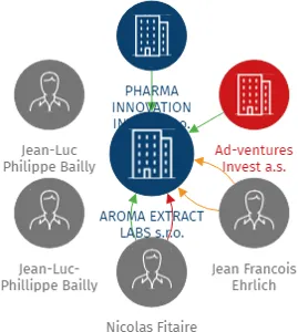 AROMA EXTRACT LABS s.r.o., IČO: 07275731: vizualizace vztahů osob a společností