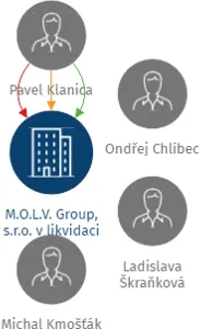 M.O.L.V. Group, s.r.o. v likvidaci, IČO: 07279230: vizualizace vztahů osob a společností