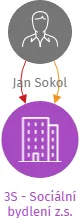 3S - Sociální bydlení z.s., IČO: 07218087: vizualizace vztahů osob a společností