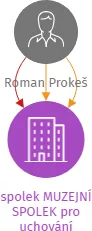 spolek MUZEJNÍ SPOLEK pro uchování bratrského díla ivančicko - kralické tiskárny, IČO: 07218435: vizualizace vztahů osob a společností