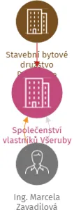 Společenství vlastníků Všeruby 10, IČO: 07231008: vizualizace vztahů osob a společností