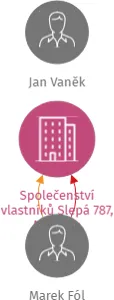 Společenství vlastníků Slepá 787, Milovice, IČO: 07236816: vizualizace vztahů osob a společností