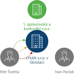 LYKAN s.r.o. v likvidaci, IČO: 07285655: vizualizace vztahů osob a společností