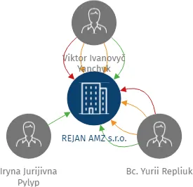 REJAN AMZ s.r.o., IČO: 07285884: vizualizace vztahů osob a společností