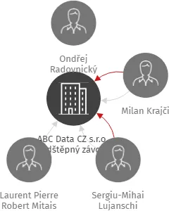 ABC Data CZ s.r.o., odštěpný závod, IČO: 07286091: vizualizace vztahů osob a společností