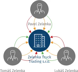 Zelenka Truck Trading s.r.o., IČO: 07287437: vizualizace vztahů osob a společností