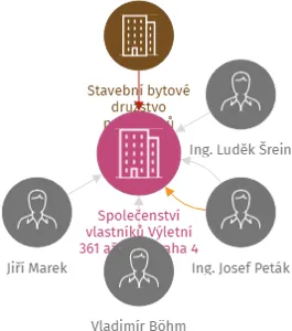 Společenství vlastníků Výletní 361 až 366, Praha 4, IČO: 07288018: vizualizace vztahů osob a společností