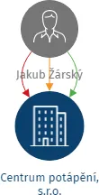 Centrum potápění, s.r.o., IČO: 07282141: vizualizace vztahů osob a společností