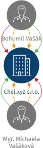 Chci.xyz s.r.o., IČO: 07288913: vizualizace vztahů osob a společností