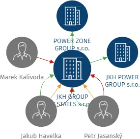 JKH GROUP ESTATES s.r.o., IČO: 07288964: vizualizace vztahů osob a společností