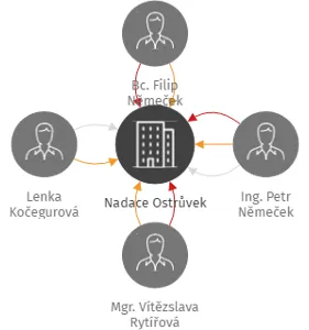 Nadace Ostrůvek, IČO: 07289723: vizualizace vztahů osob a společností