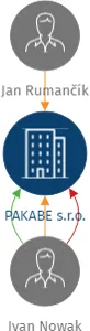 PAKABE s.r.o., IČO: 07290560: vizualizace vztahů osob a společností