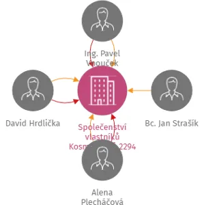 Společenství vlastníků Kosmonautů 2294 Louny, IČO: 07290799: vizualizace vztahů osob a společností