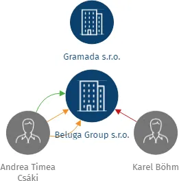 Beluga Group s.r.o., IČO: 07291311: vizualizace vztahů osob a společností