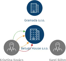Beluga House s.r.o., IČO: 07291400: vizualizace vztahů osob a společností