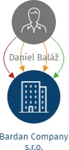 Bardan Company s.r.o., IČO: 07294751: vizualizace vztahů osob a společností