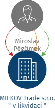 MILKOV Trade s.r.o. 