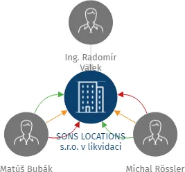 SONS LOCATIONS s.r.o. v likvidaci, IČO: 07294841: vizualizace vztahů osob a společností