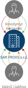 SAM PROKS s.r.o., IČO: 07294859: vizualizace vztahů osob a společností