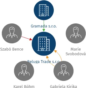 Beluga Trade s.r.o., IČO: 07295189: vizualizace vztahů osob a společností