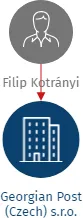 Georgian Post (Czech) s.r.o., IČO: 07294816: vizualizace vztahů osob a společností
