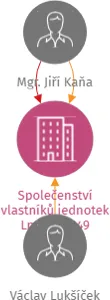 Společenství vlastníků jednotek Lnářská 849, IČO: 07252668: vizualizace vztahů osob a společností
