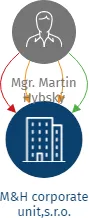M&H corporate unit,s.r.o., IČO: 07294735: vizualizace vztahů osob a společností