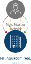 MH Aquacom real, s.r.o., IČO: 07294824: vizualizace vztahů osob a společností