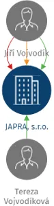 JAPRA, s.r.o., IČO: 07296789: vizualizace vztahů osob a společností