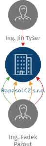Rapasol CZ s.r.o., IČO: 07297980: vizualizace vztahů osob a společností