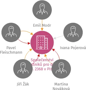 Společenství vlastníků pro dům č.p. 2368 v Písku, IČO: 07253222: vizualizace vztahů osob a společností