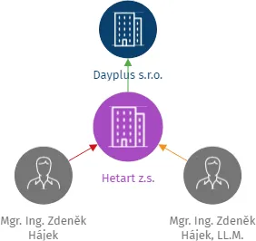 Hetart z.s., IČO: 07253460: vizualizace vztahů osob a společností