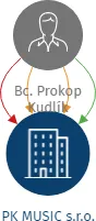 PK MUSIC s.r.o., IČO: 07296797: vizualizace vztahů osob a společností