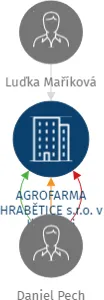 AGROFARMA HRABĚTICE s.r.o. v likvidaci, IČO: 07288891: vizualizace vztahů osob a společností