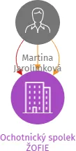 Ochotnický spolek ŽOFIE, IČO: 07290381: vizualizace vztahů osob a společností