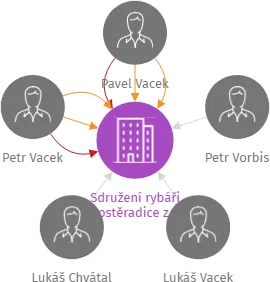 Sdružení rybáři Hostěradice z.s., IČO: 07296193: vizualizace vztahů osob a společností