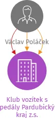Klub vozítek s pedály Pardubický kraj z.s., IČO: 07298412: vizualizace vztahů osob a společností