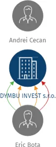 DYMBU INVEST s.r.o., IČO: 07294875: vizualizace vztahů osob a společností