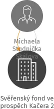 Svěřenský fond ve prospěch Kačera 2, IČO: 07381280: vizualizace vztahů osob a společností